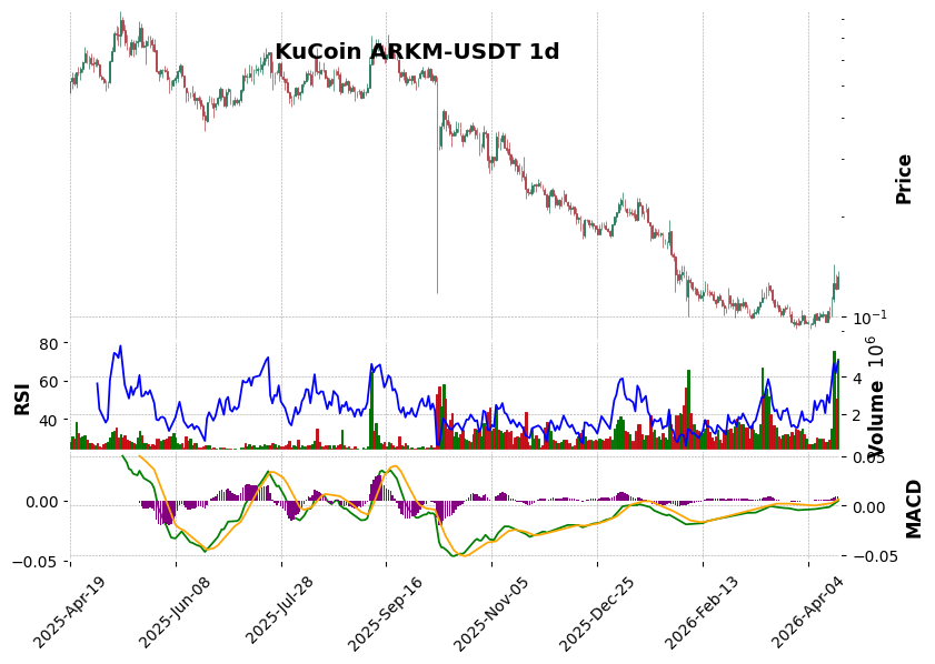 KuCoin timeframe 1d ARKM-USDT (RSI, MACD)