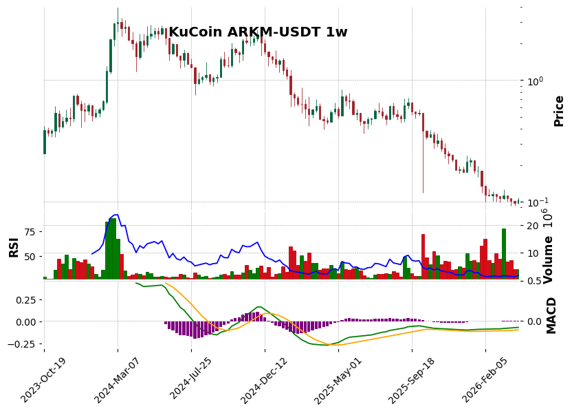 KuCoin timeframe 1w ARKM-USDT (RSI, MACD)