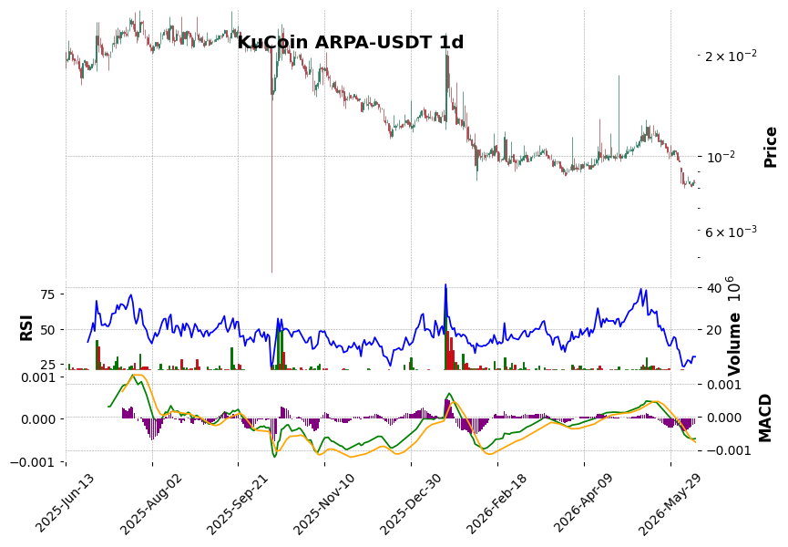 KuCoin timeframe 1d ARPA-USDT (RSI, MACD)