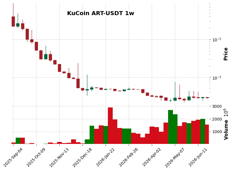 KuCoin timeframe 1w ART-USDT (RSI, MACD)