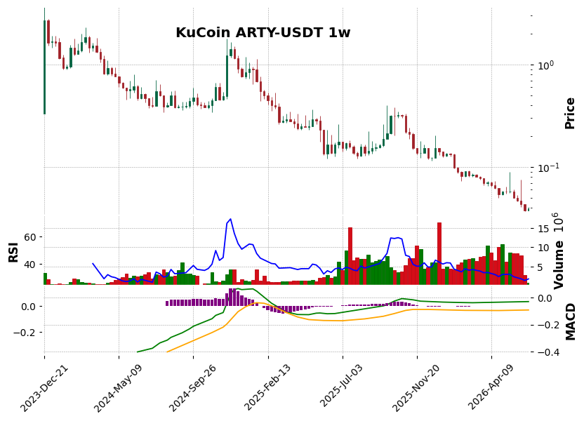 KuCoin timeframe 1w ARTY-USDT (RSI, MACD)