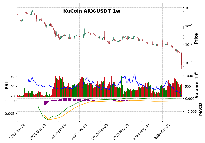 KuCoin timeframe 1w ARX-USDT (RSI, MACD)