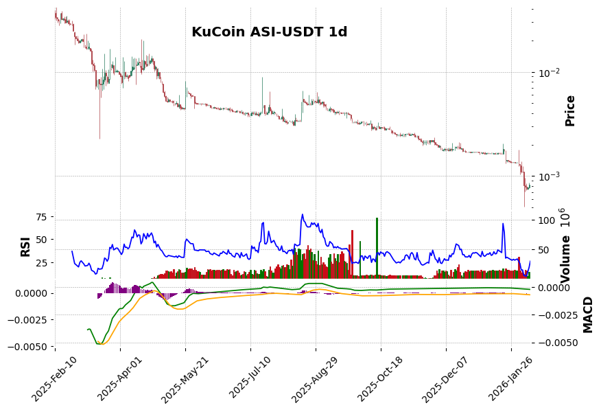 KuCoin timeframe 1d ASI-USDT (RSI, MACD)