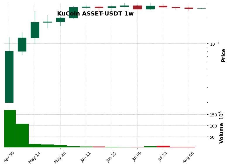 KuCoin timeframe 1w ASSET-USDT (RSI, MACD)