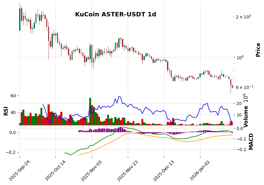 KuCoin timeframe 1d ASTER-USDT (RSI, MACD)