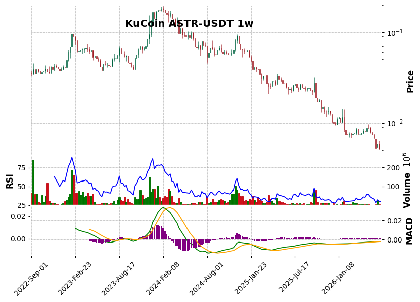 KuCoin timeframe 1w ASTR-USDT (RSI, MACD)