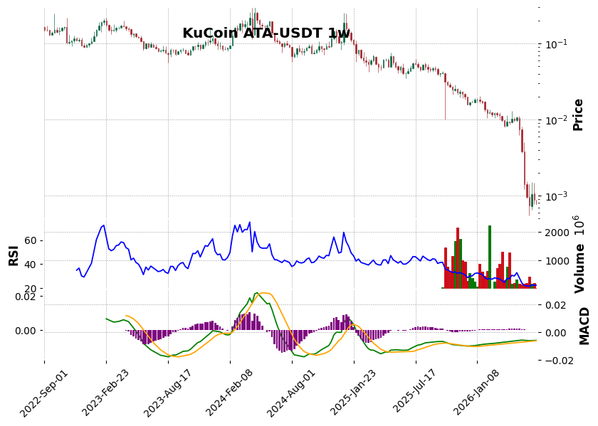 KuCoin timeframe 1w ATA-USDT (RSI, MACD)