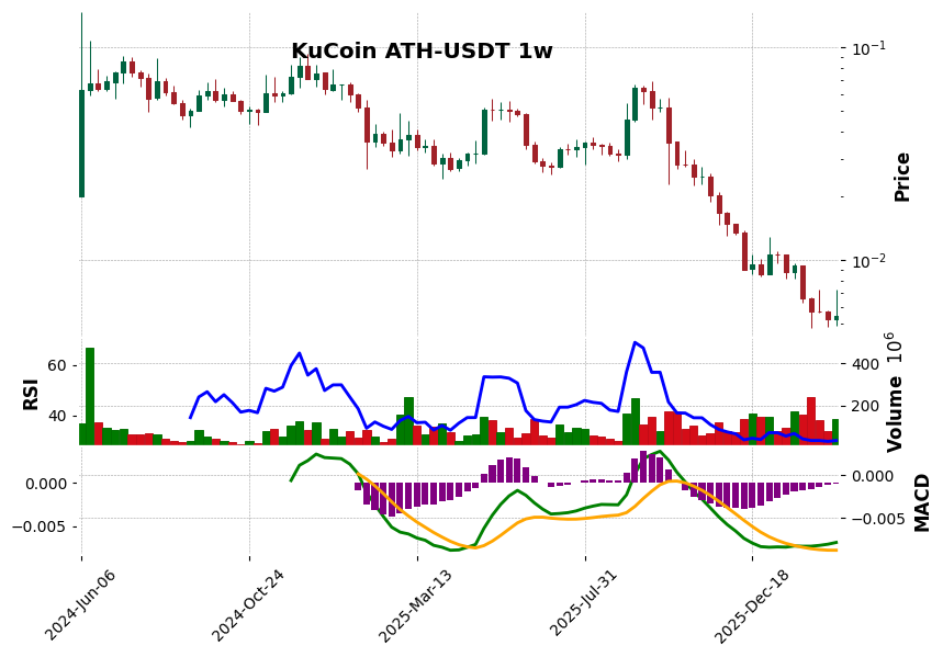 KuCoin timeframe 1w ATH-USDT (RSI, MACD)