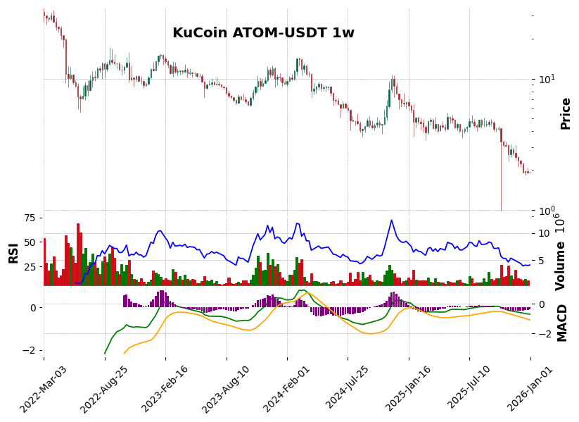 KuCoin timeframe 1w ATOM-USDT (RSI, MACD)