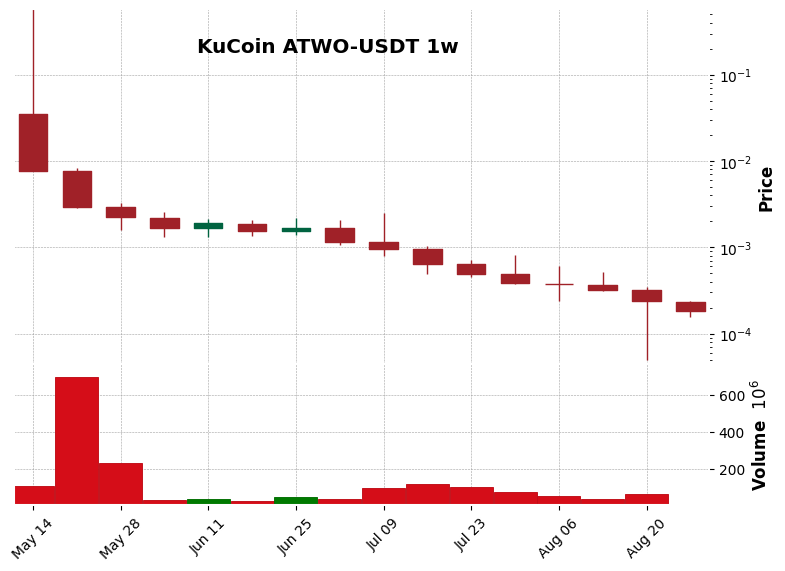 KuCoin timeframe 1w ATWO-USDT (RSI, MACD)