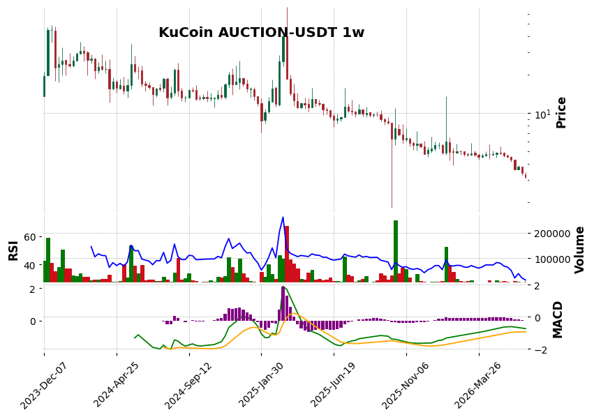KuCoin timeframe 1w AUCTION-USDT (RSI, MACD)