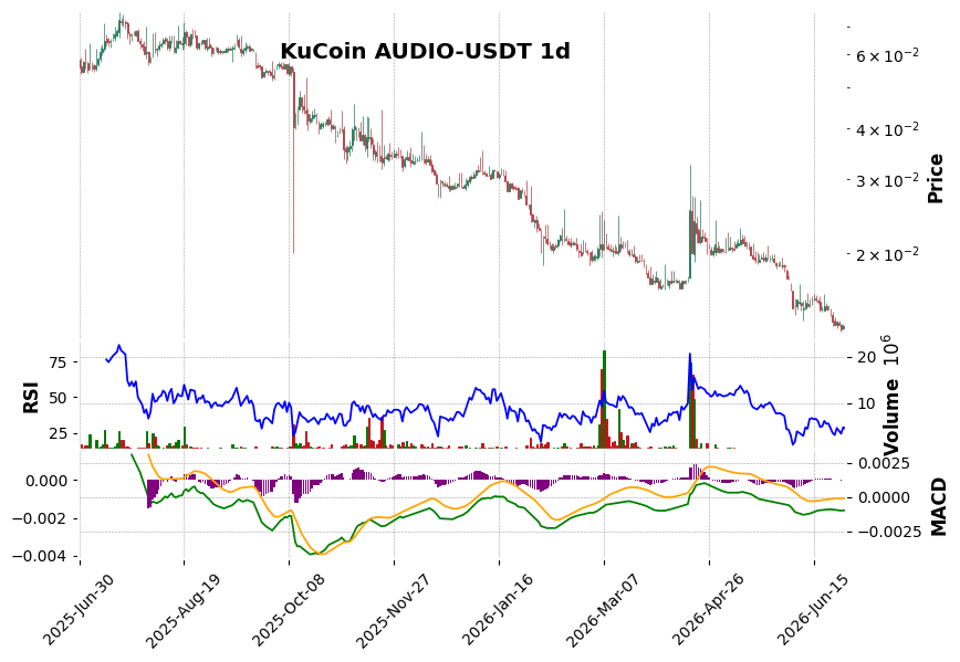 KuCoin timeframe 1d AUDIO-USDT (RSI, MACD)