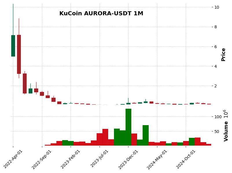 AURORA-USDT