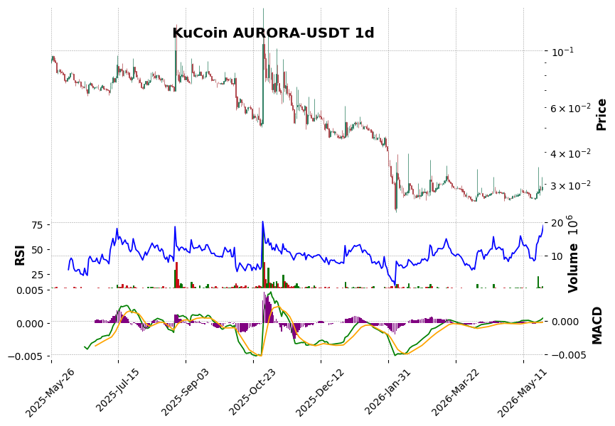 KuCoin timeframe 1d AURORA-USDT (RSI, MACD)