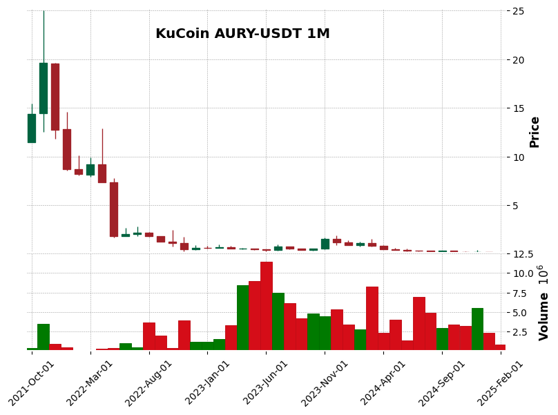 AURY-USDT