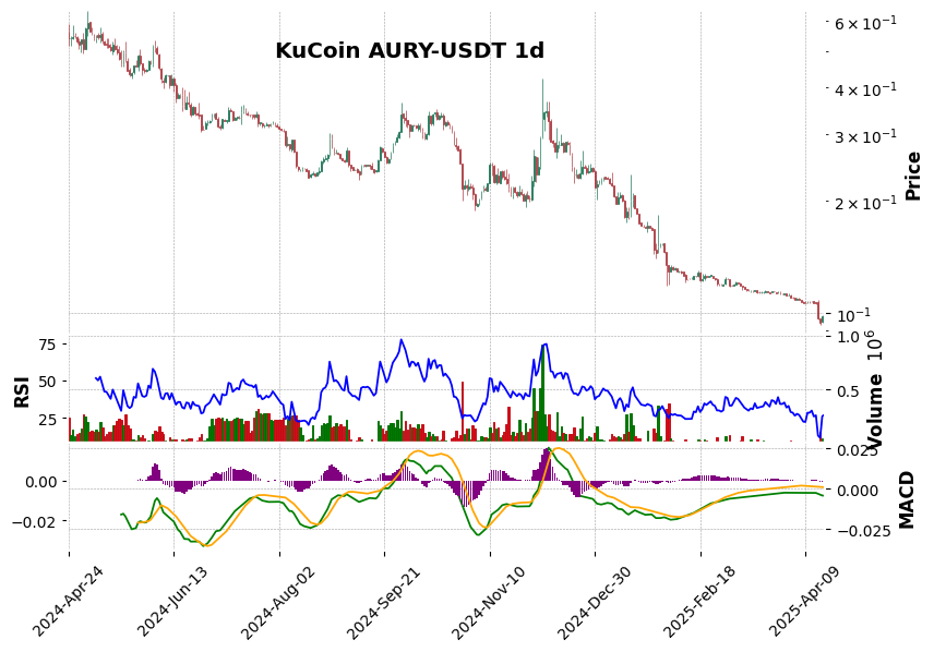 KuCoin timeframe 1d AURY-USDT (RSI, MACD)