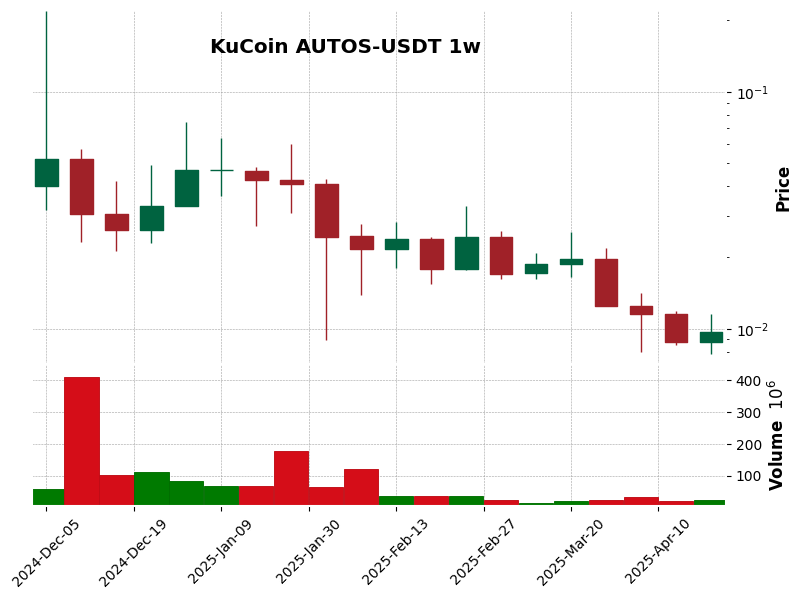 KuCoin timeframe 1w AUTOS-USDT (RSI, MACD)