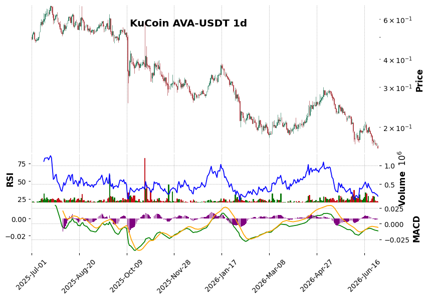KuCoin timeframe 1d AVA-USDT (RSI, MACD)