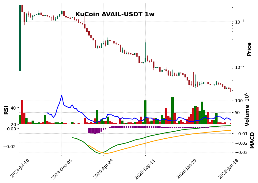 KuCoin timeframe 1w AVAIL-USDT (RSI, MACD)