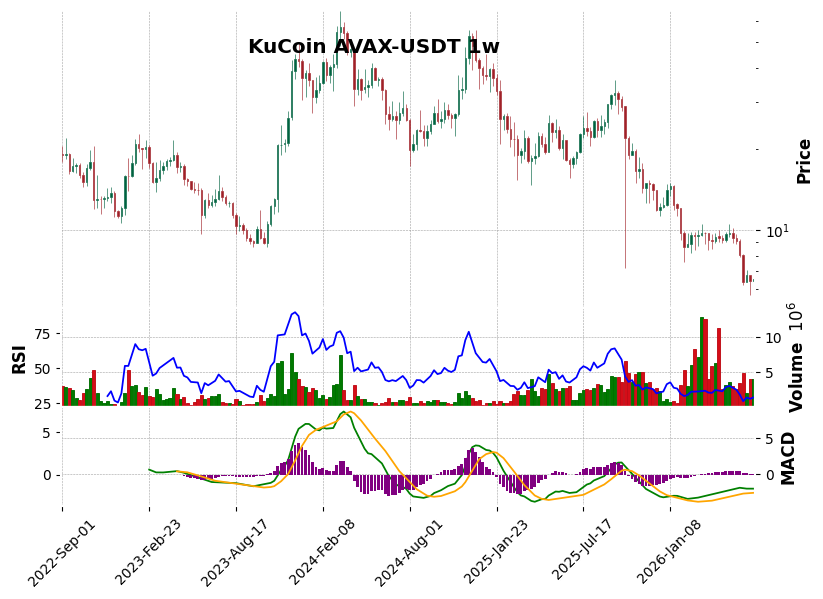 KuCoin timeframe 1w AVAX-USDT (RSI, MACD)
