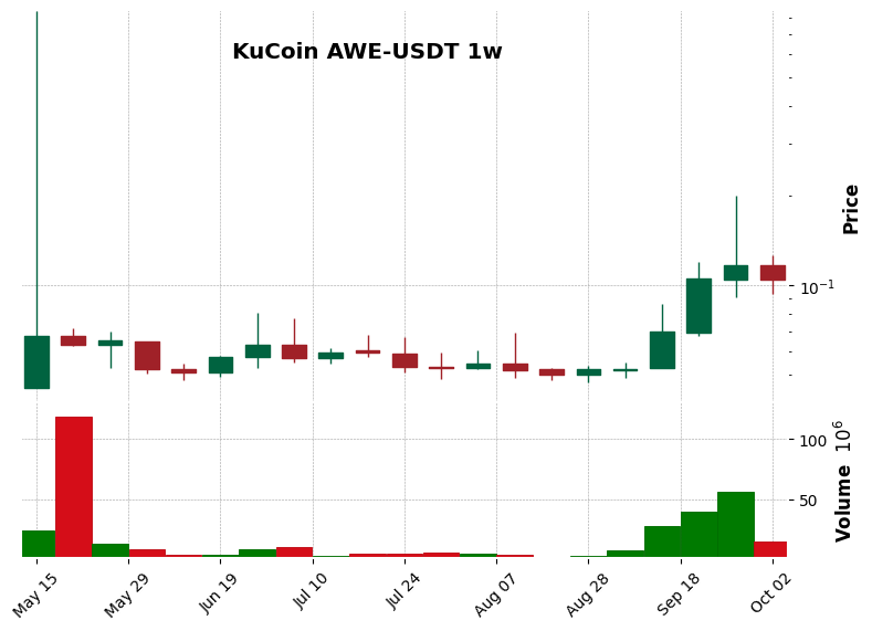 KuCoin timeframe 1w AWE-USDT (RSI, MACD)
