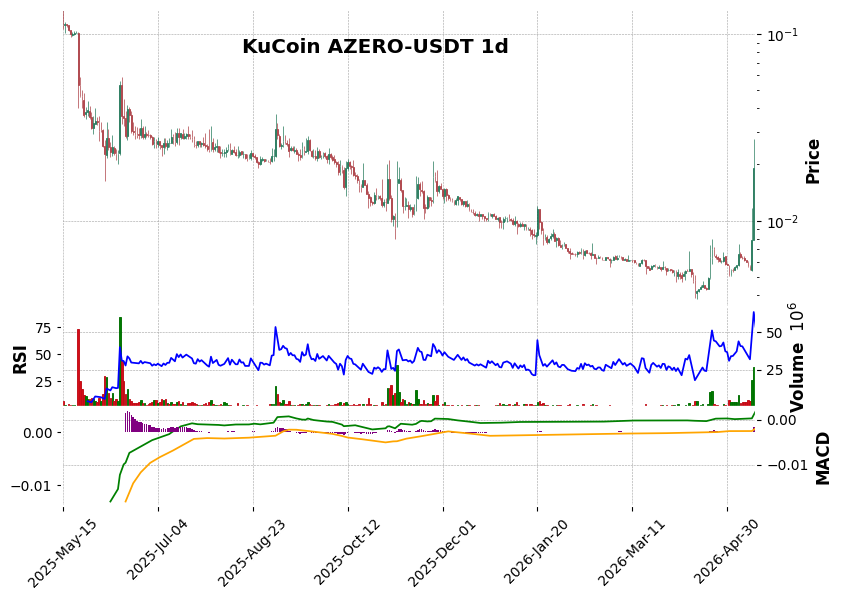 KuCoin timeframe 1d AZERO-USDT (RSI, MACD)