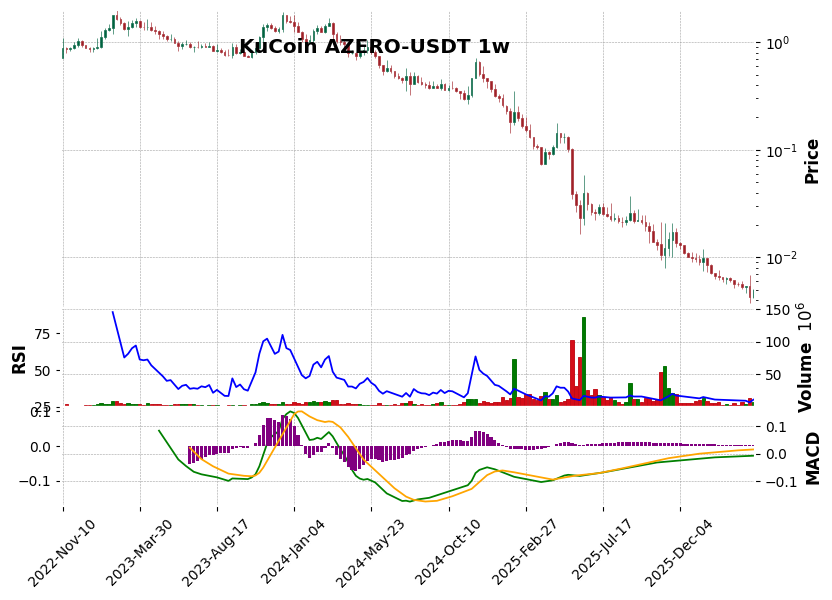 KuCoin timeframe 1w AZERO-USDT (RSI, MACD)