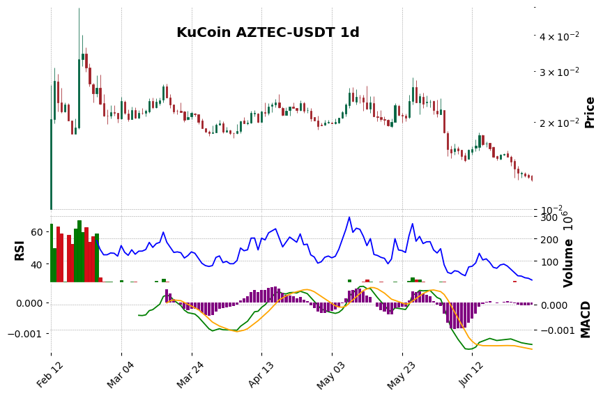 KuCoin timeframe 1d AZTEC-USDT (RSI, MACD)