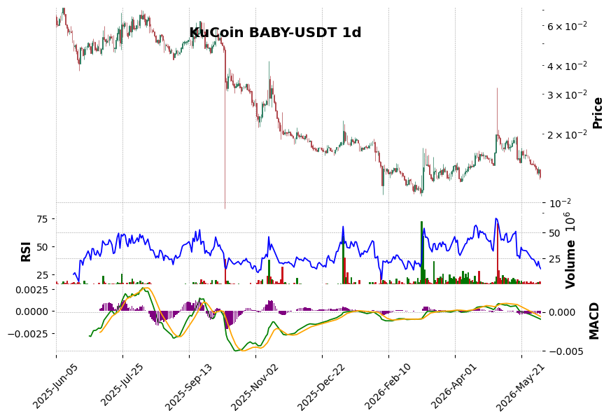 KuCoin timeframe 1d BABY-USDT (RSI, MACD)