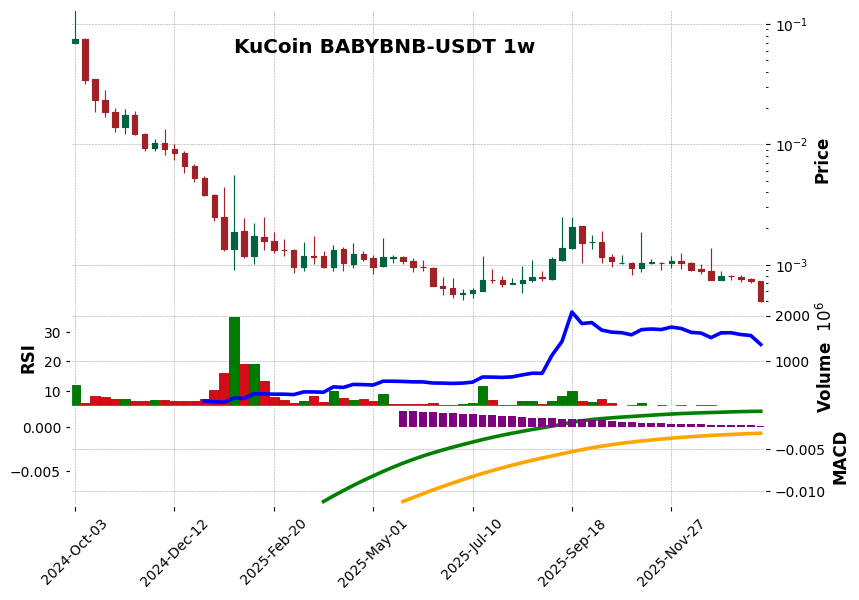 KuCoin timeframe 1w BABYBNB-USDT (RSI, MACD)