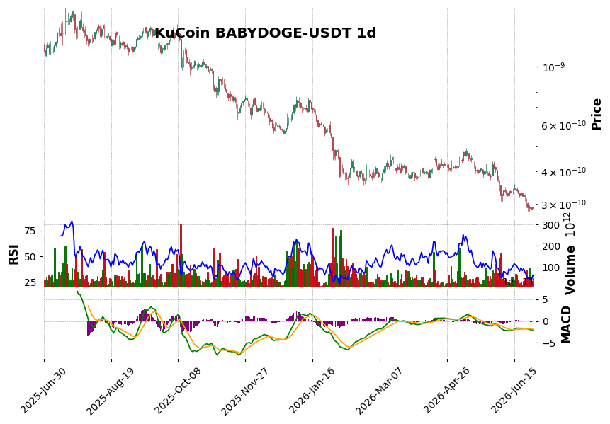 KuCoin timeframe 1d BABYDOGE-USDT (RSI, MACD)
