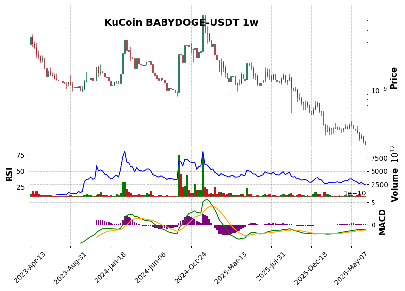 KuCoin timeframe 1w BABYDOGE-USDT (RSI, MACD)