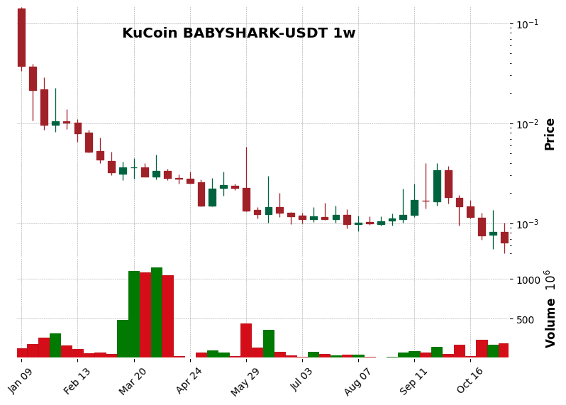 KuCoin timeframe 1w BABYSHARK-USDT (RSI, MACD)