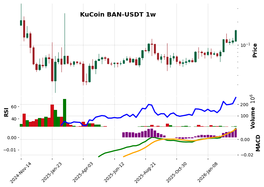 KuCoin timeframe 1w BAN-USDT (RSI, MACD)