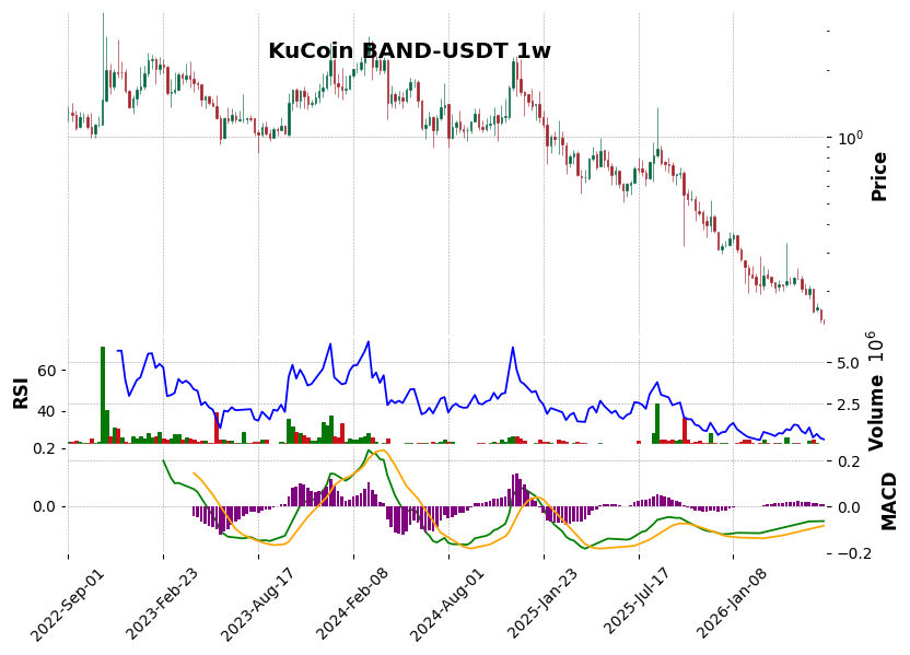 KuCoin timeframe 1w BAND-USDT (RSI, MACD)