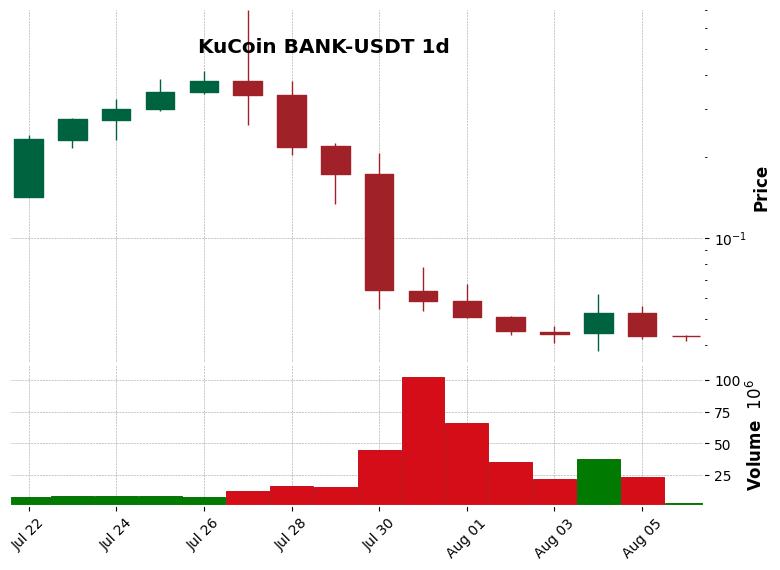 KuCoin timeframe 1d BANK-USDT (RSI, MACD)
