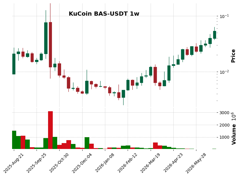 KuCoin timeframe 1w BAS-USDT (RSI, MACD)