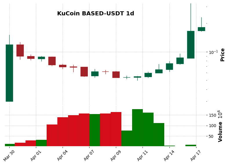 KuCoin timeframe 1d BASED-USDT (RSI, MACD)