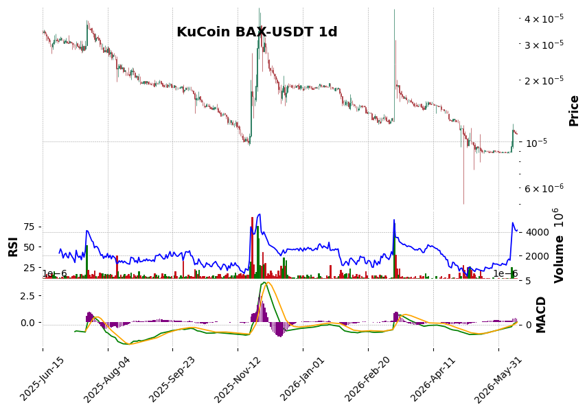 KuCoin timeframe 1d BAX-USDT (RSI, MACD)