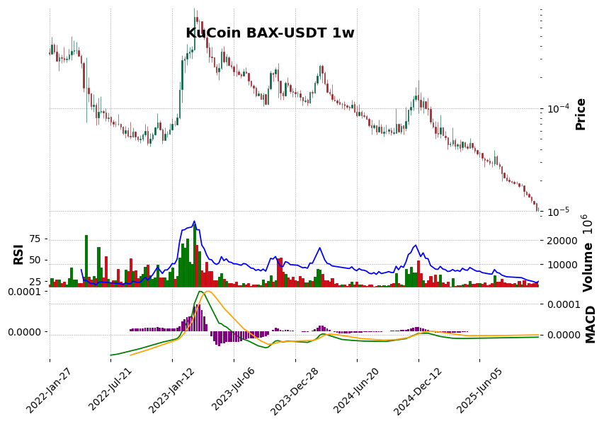 KuCoin timeframe 1w BAX-USDT (RSI, MACD)