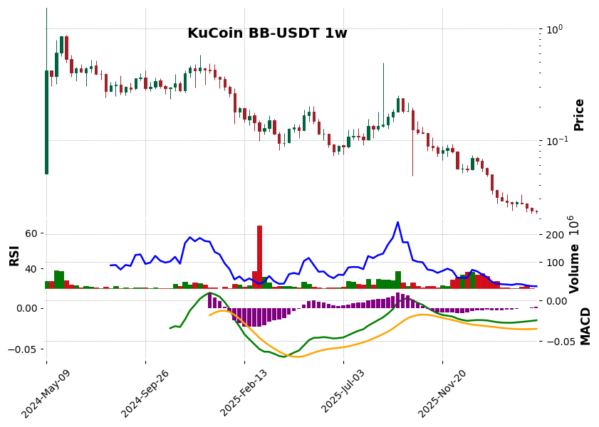 KuCoin timeframe 1w BB-USDT (RSI, MACD)