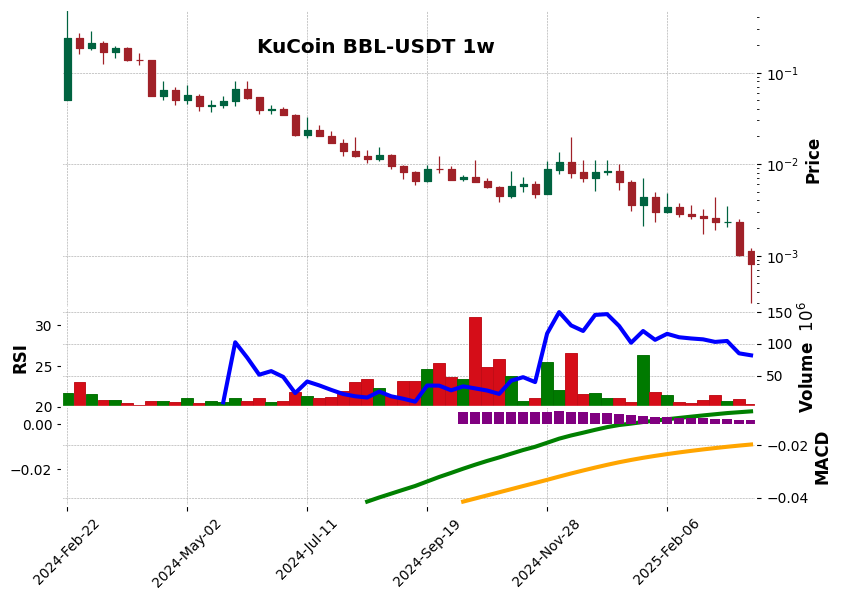 KuCoin timeframe 1w BBL-USDT (RSI, MACD)