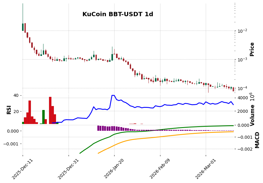 KuCoin timeframe 1d BBT-USDT (RSI, MACD)