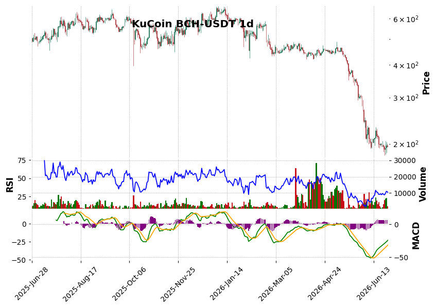 KuCoin timeframe 1d BCH-USDT (RSI, MACD)