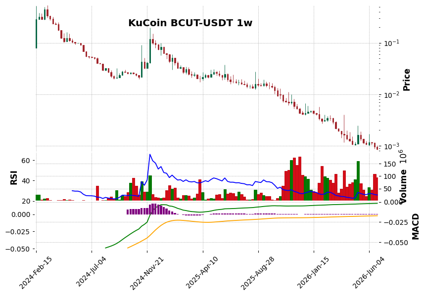 KuCoin timeframe 1w BCUT-USDT (RSI, MACD)
