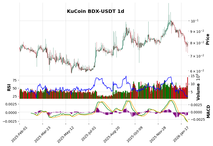 KuCoin timeframe 1d BDX-USDT (RSI, MACD)