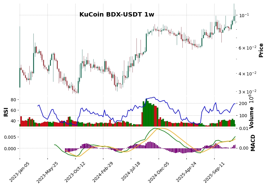 KuCoin timeframe 1w BDX-USDT (RSI, MACD)