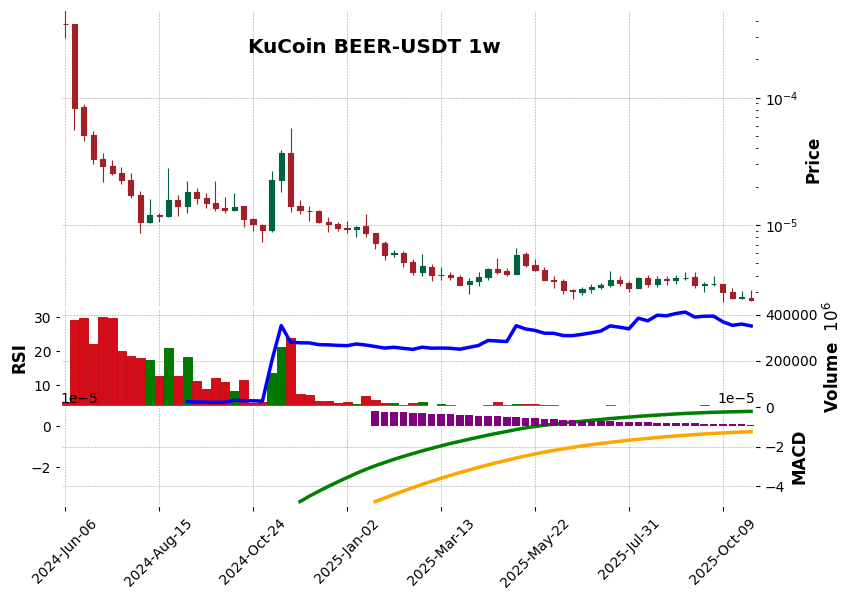 KuCoin timeframe 1w BEER-USDT (RSI, MACD)