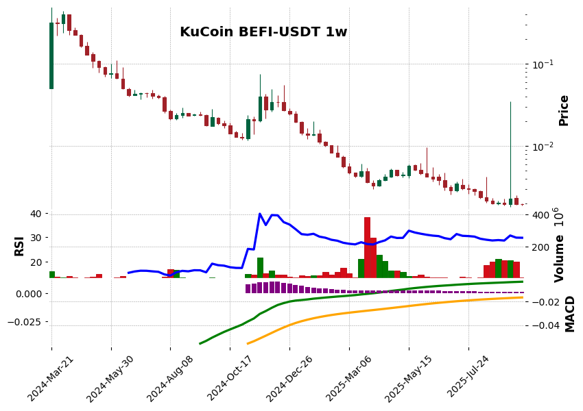 KuCoin timeframe 1w BEFI-USDT (RSI, MACD)