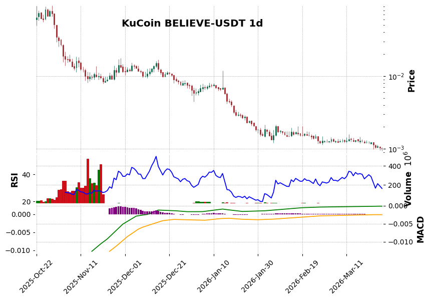 KuCoin timeframe 1d BELIEVE-USDT (RSI, MACD)